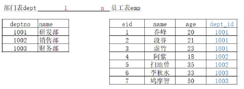 一对多/多对一关系