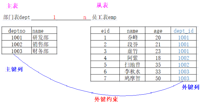 外键约束