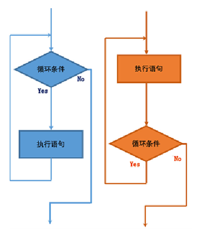 循环