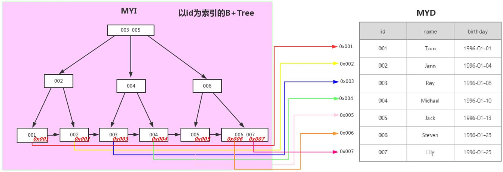 B+Tree索引