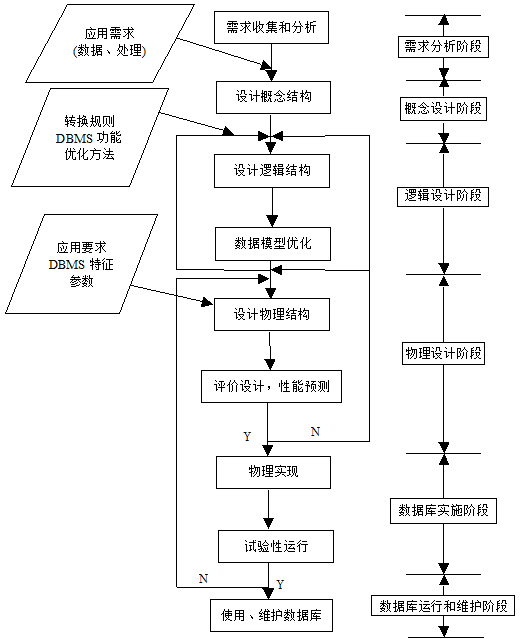 数据库设计步骤