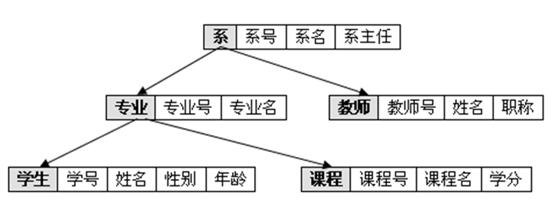 层次模型