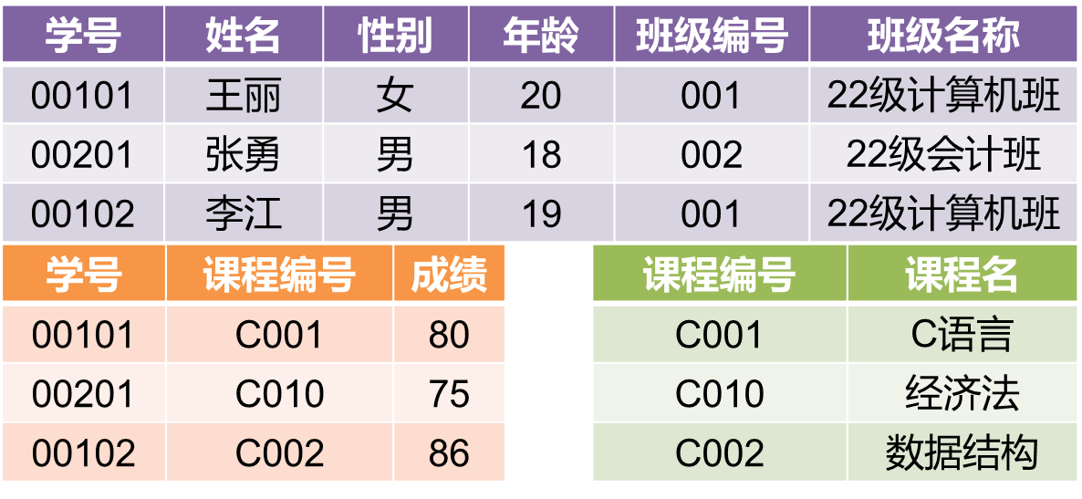 1NF➡️2NF