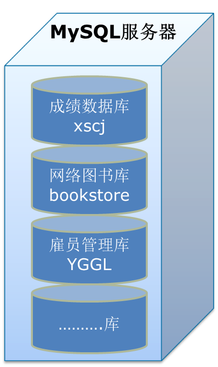 MySQL数据库模型