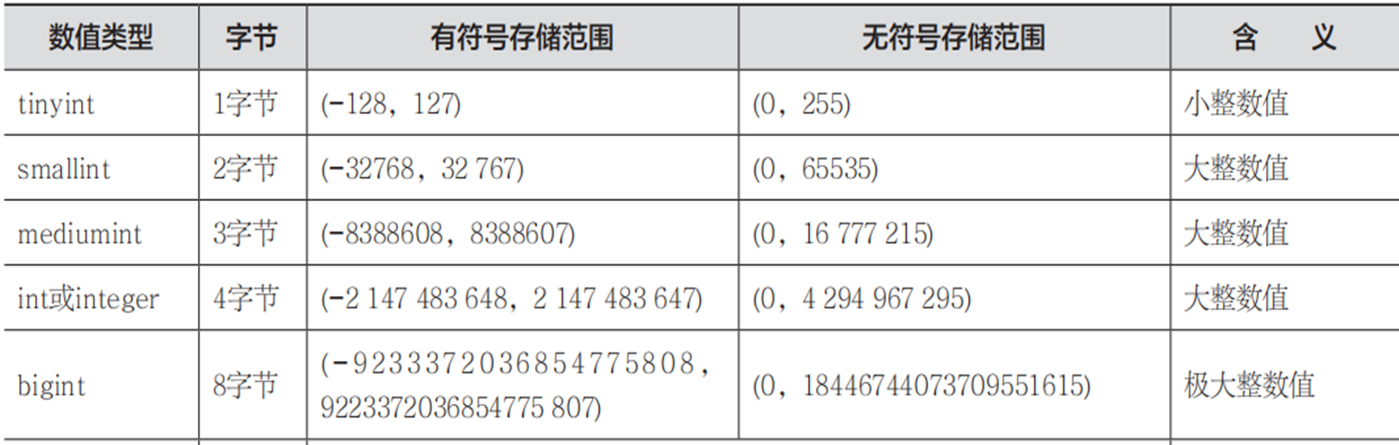 整数类型