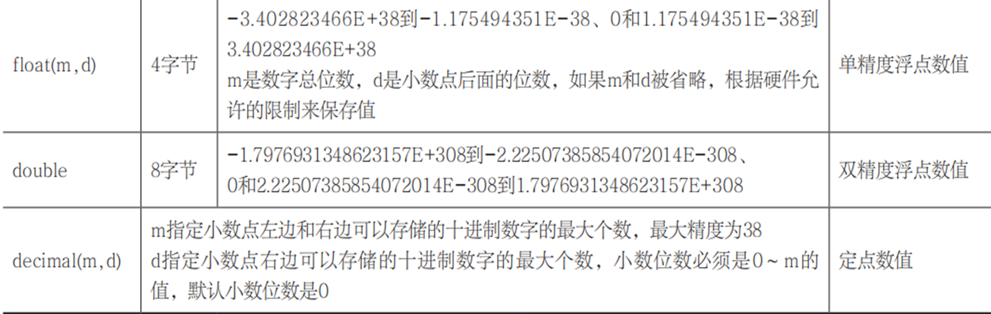 浮点数类型和定点数类型