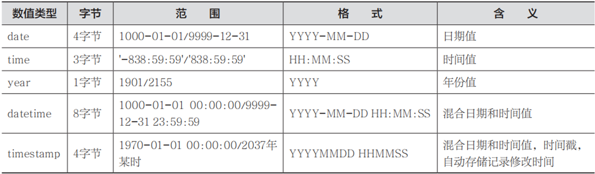 日期时间类型