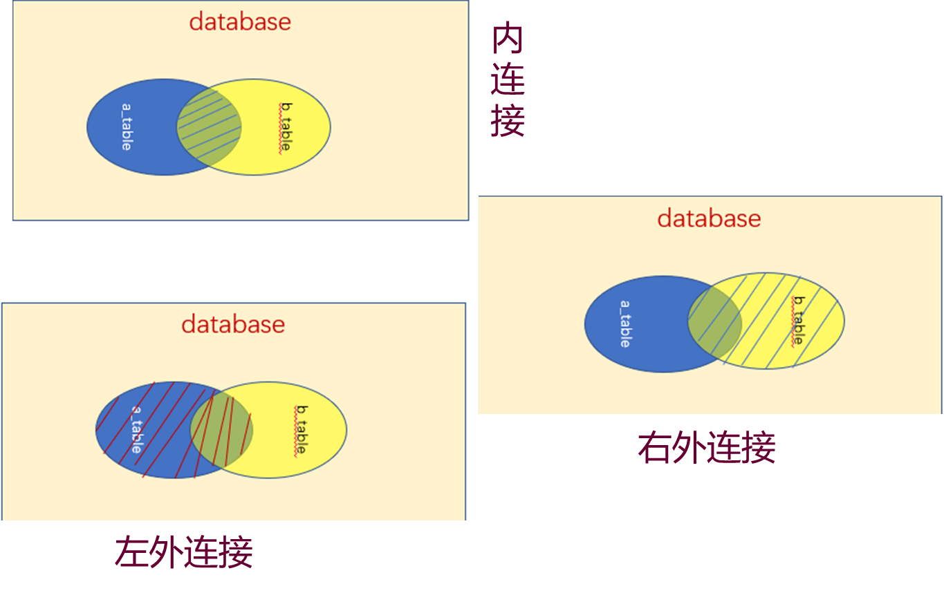 各个连接