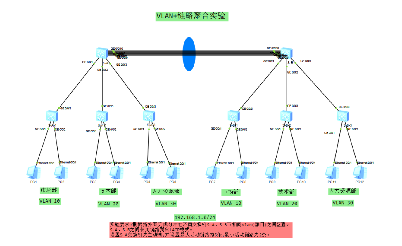 VLAN+链路聚合实验1
