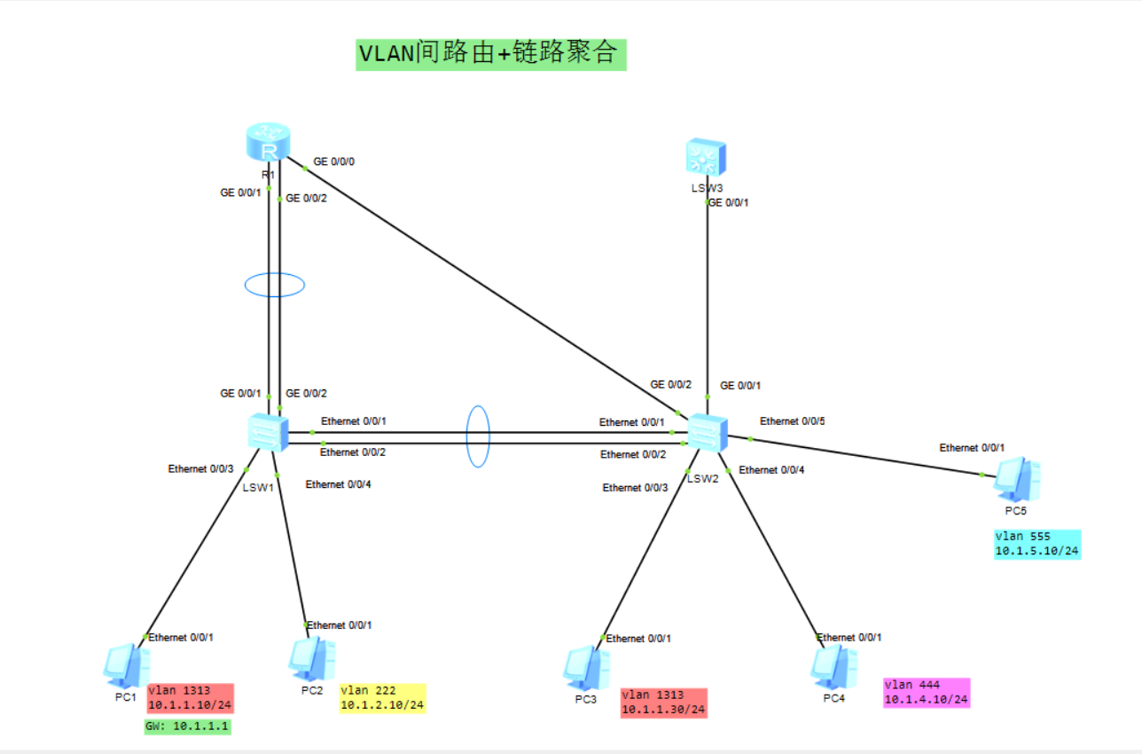 VLAN间路由+链路聚合1